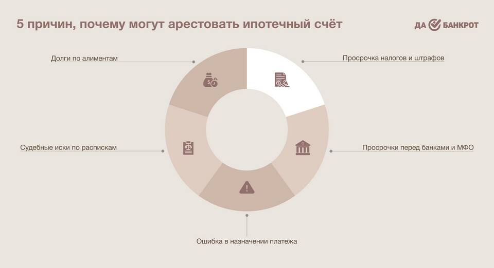 Арест карты: что делать в такой ситуации