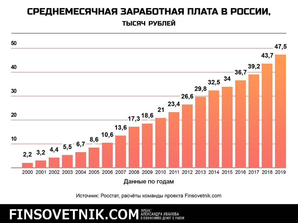Что такое среднемесячная заработная плата