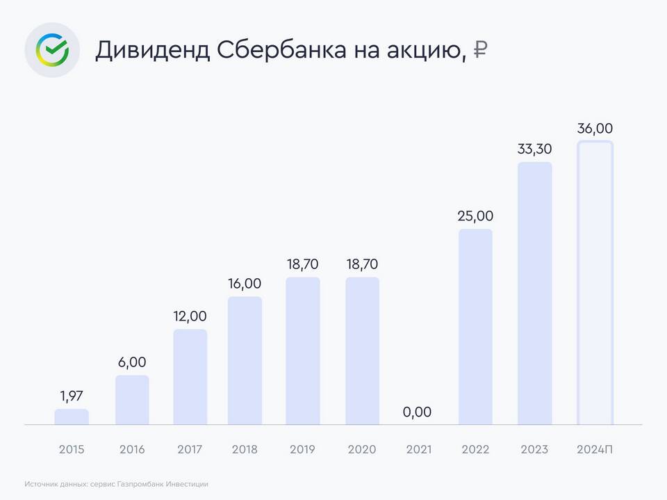 Как купить акции Сбербанка и получать дивиденды