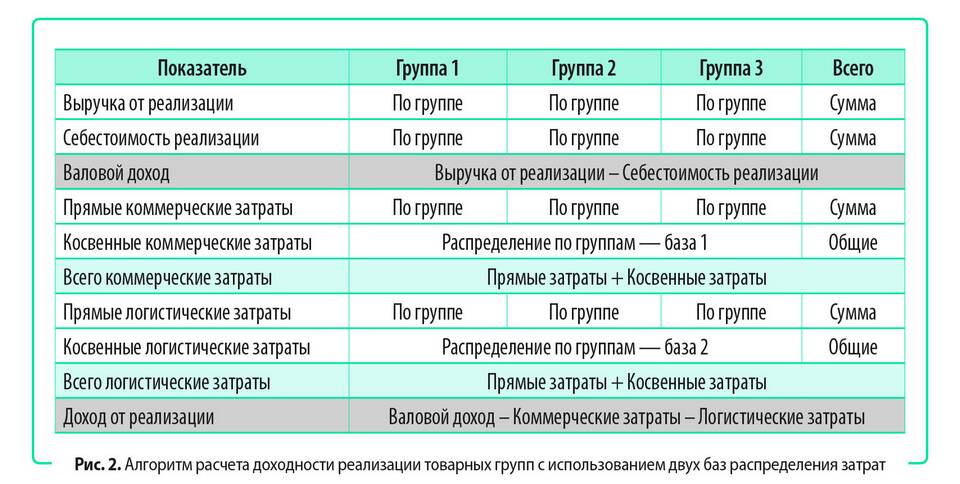 Как определить сумму выручки