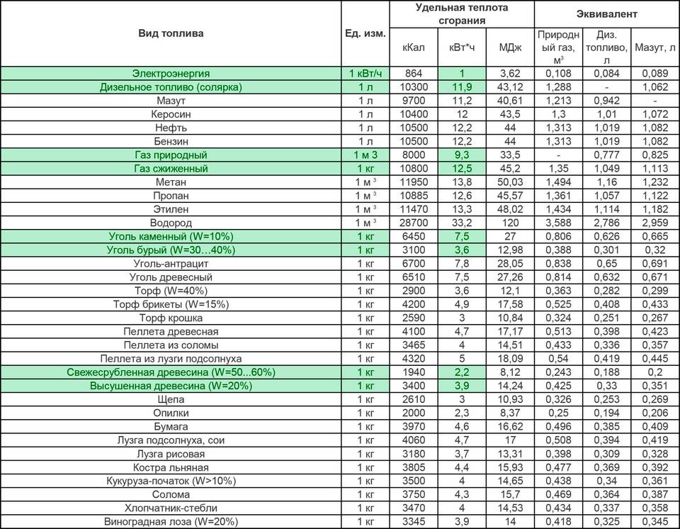 Как рассчитать расход топлива с помощью калькулятора